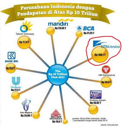 Mengenal Sejarah Perusahaan Astra Internasional