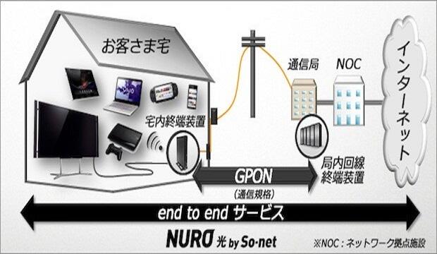 Nuro, Layanan Internet Jepang Berkecepatan 2 Gbps