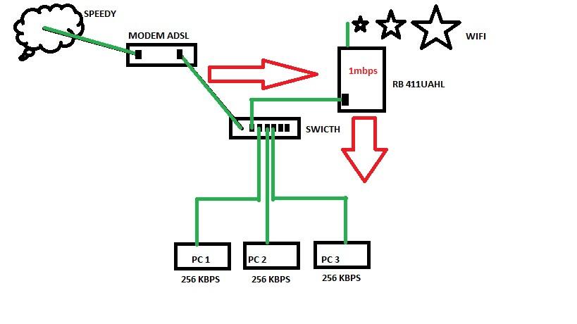 PARA MASTER MIKROTIK HELP ME PLEASSSE