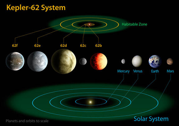 Nasa Temukan 2 Planet Layak Huni