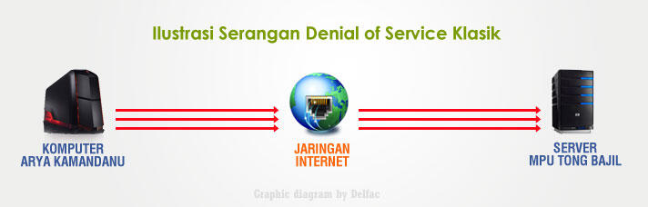 Hacker Serangan DDoS Terbesar Dalam Sejarah!! &#91;JOSS GANDOS&#93;