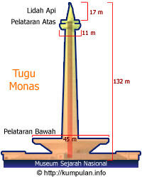 Inilah Orang yang Menyumbang Emas di Puncak Api Tugu Monas