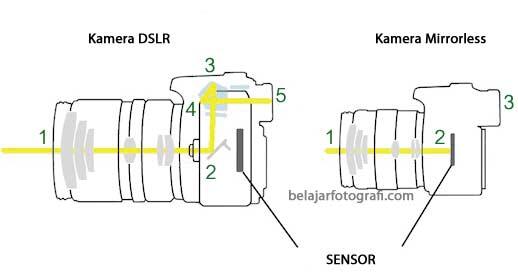 Mengenal Apa itu kamera mirrorless.. Cekidot !!