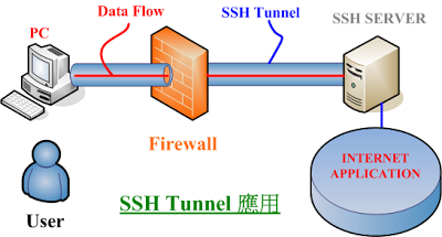 ACCOUNT SSH SERVER ENGLAND