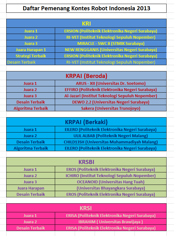 PENS Borong Juara Lomba Kontes Robot Indonesia 2013 Regional IV