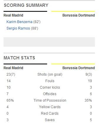 Real Madrid Menang 2 - 0 Atas Borussia Dortmund Namun Tersingkir