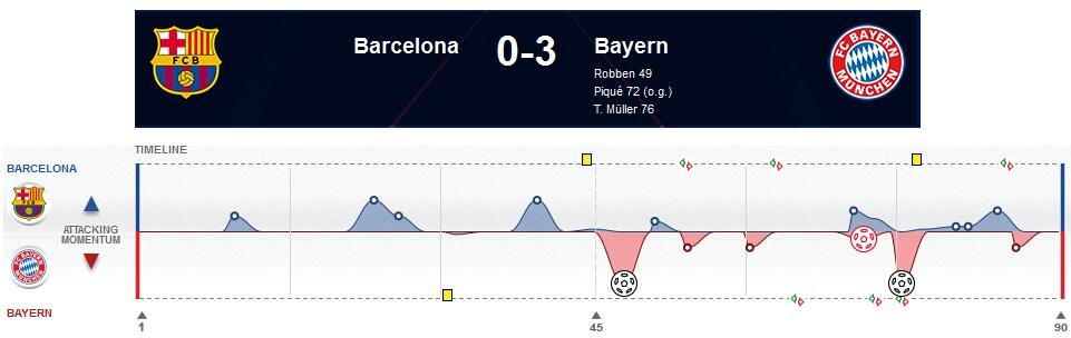 Hancurkan Barcelona, Bayern Munich Wujudkan &quot;All-German Final&quot;