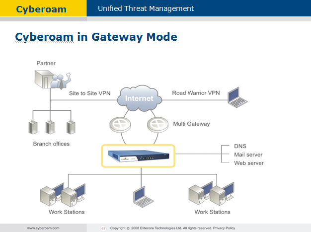 cyberoam (Unified Threat Management).