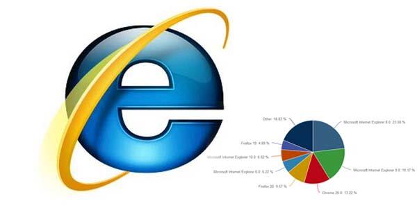 &#91;Nyangka Gak Gan??&#93; Internet Explorer, Browser Terpopuler di Dunia