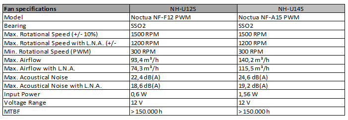 Review Noctua NH-U12S dan NH-U14S