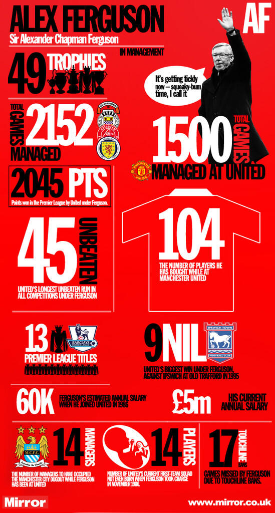 Sir Alex Ferguson dalam Angka