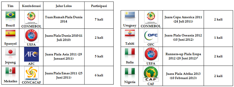 Piala Konfederasi FIFA 2013