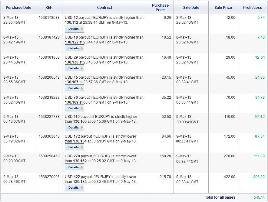 Modal $10, Profit ribuan dolar di betonmarkets, ini trik nya :