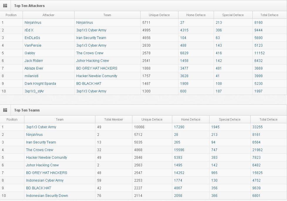 10 Peringkat Terbesar Para Penyerang Website