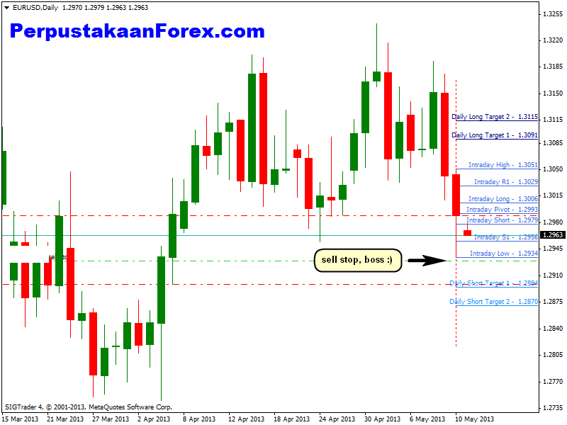 Update Pending Order Harian (di Level Penting) oleh PerpustakaanForex.Com