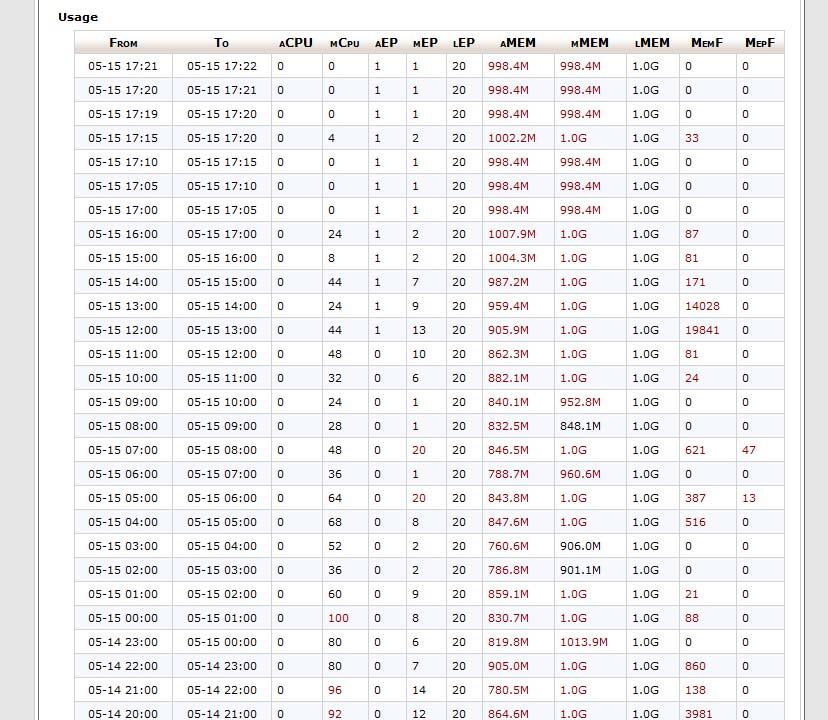 WTA : MEMORI USAGE HOSTING ANE OVER LIMIT TERUS, Help Master &amp; Suhu