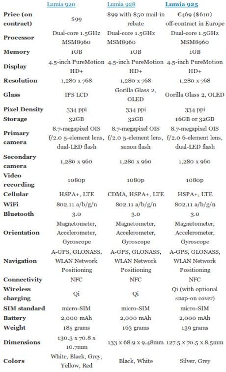 Perbedaan Nokia Lumia 925 &amp; 928?