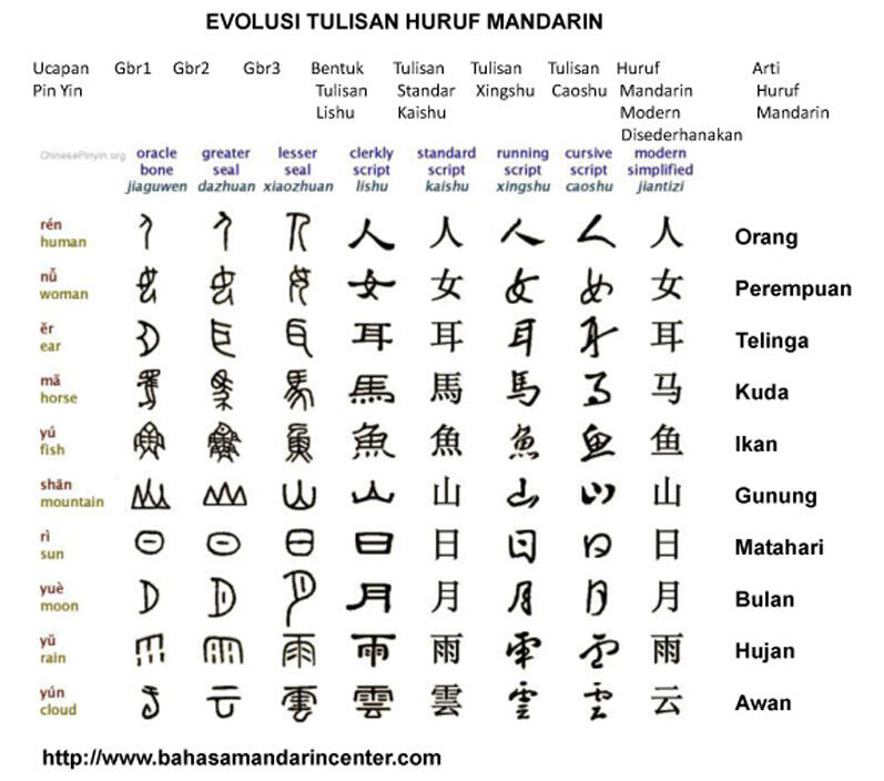 Cara Merubah Angka Menjadi Huruf Romawi Blog Tutorial