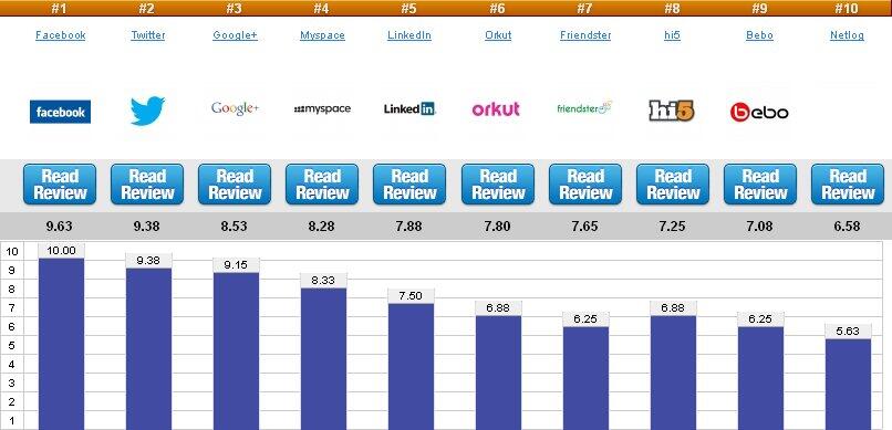 10 Social Media Terbaik