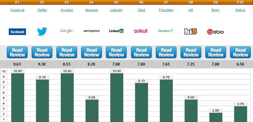 10 Social Media Terbaik
