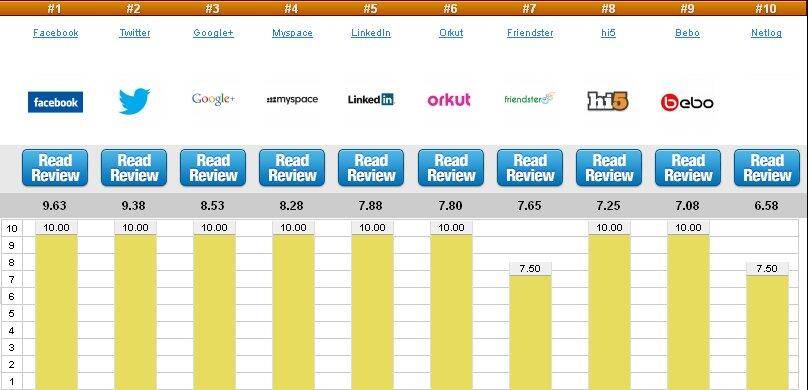10 Social Media Terbaik