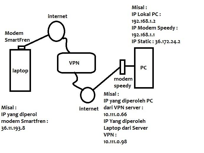 &#91;ASK&#93; Bingung Judulnya intinya gimana cara akses data begini :telmi: