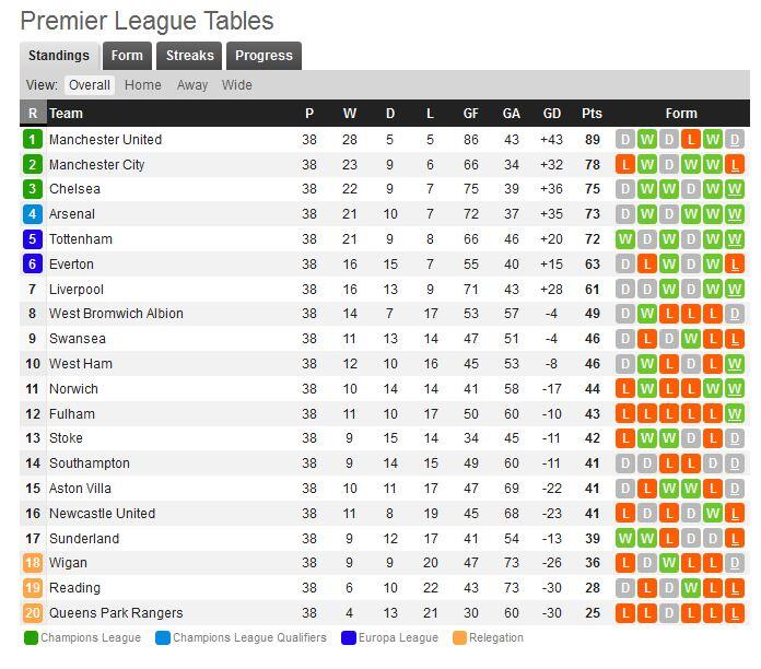 Klasemen Akhir, Top Skor, dan Pemain Terbaik Liga-liga Eropa