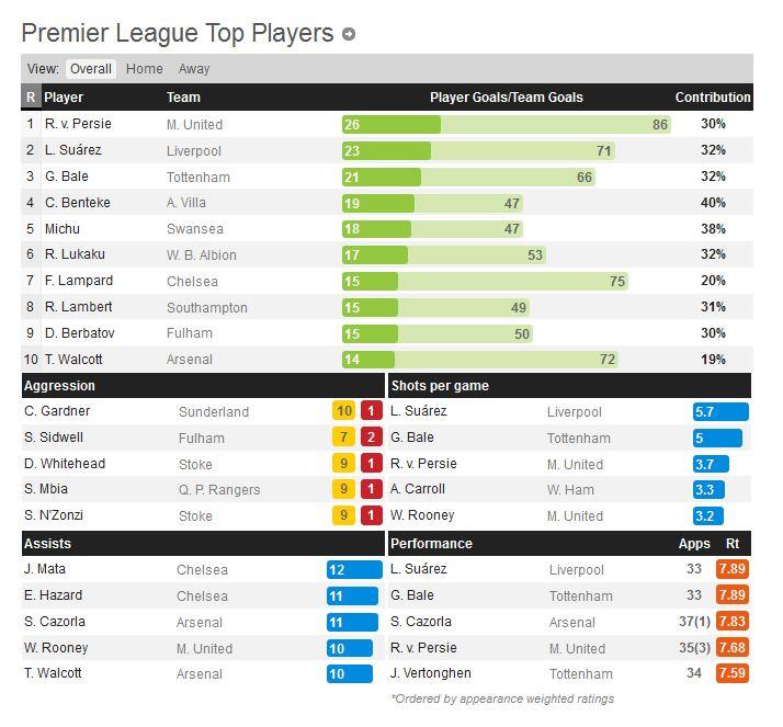 Klasemen Akhir, Top Skor, dan Pemain Terbaik Liga-liga Eropa