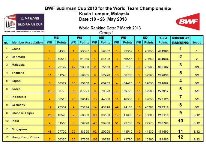 Official Thread Sudirman Cup 2013 - Kuala Lumpur Malaysia