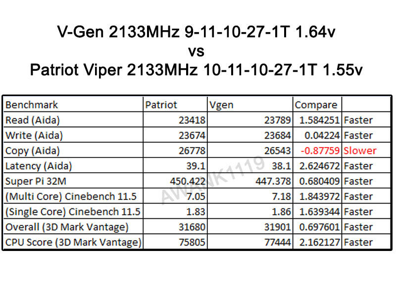Review DDR3 Vgen PC10600 (1333MHz) Hynix H9C cfr