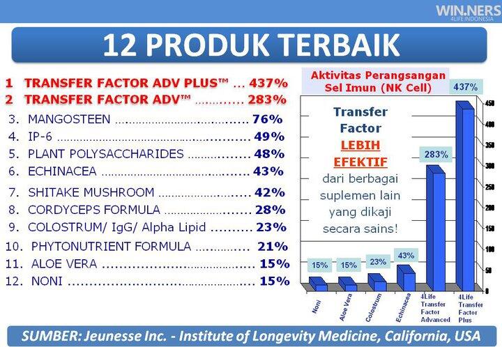 4LIFE TRANSFER FACTOR.SOLUSI TERBAIK UNTUK KESEHATAN ANDA