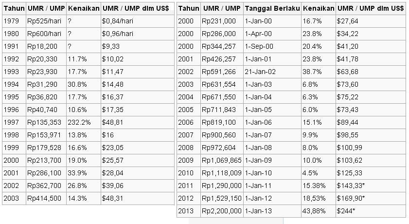 Kenaikan UMP dari Tahun ke Tahun