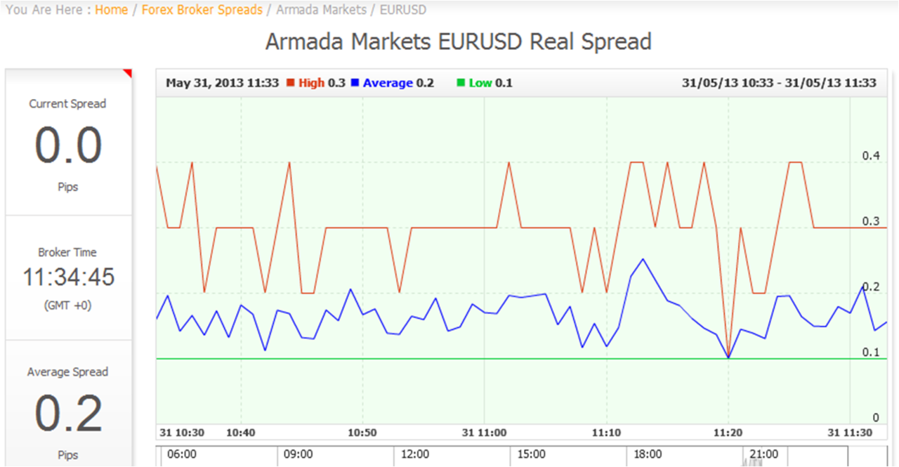 Forex спред. Low spreads. AUDCAD forex minimum spread brokers. Forex brokers spread minimum. Брокер спред