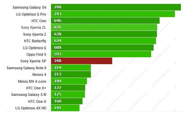 Review Sony Xperia SP