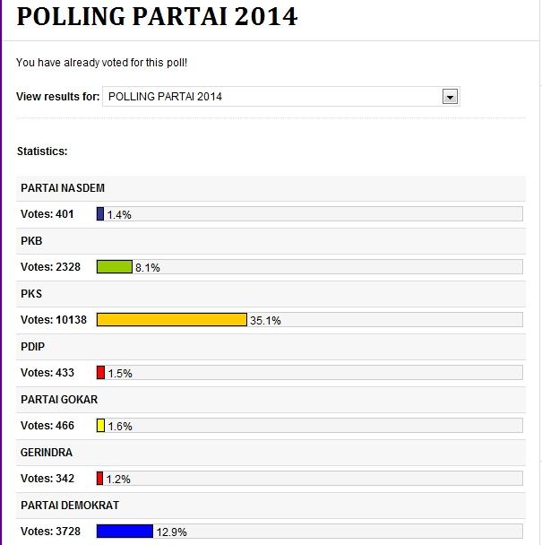 Polling Pemilu 2014.. PKS Peringkat Pertama