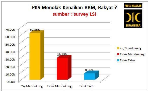 Survey LSI, 62,35% Masyarakat setuju PKS menolak kenaikan BBMN