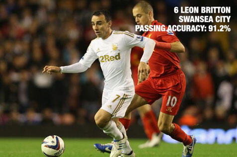 10 Pemain EPL Dengan Passing Paling Akurat