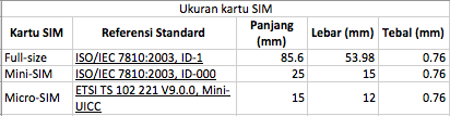 Perbedaan SIM Card, Micro Sim Card &amp; Nano Sim Card