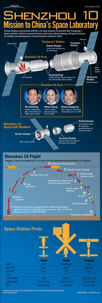 China launches three person crew on Shenzhou-10