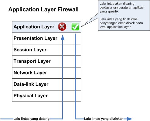 Cara Kerja Firewall &amp; Kenapa firewall itu PENTING!!