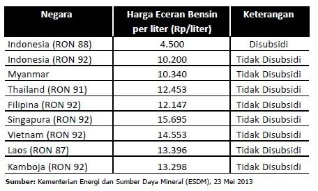 Kenapa harga BBM harus naik ?