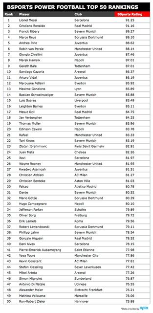 Inilah Daftar 50 Pemain Terbaik Eropa 2013