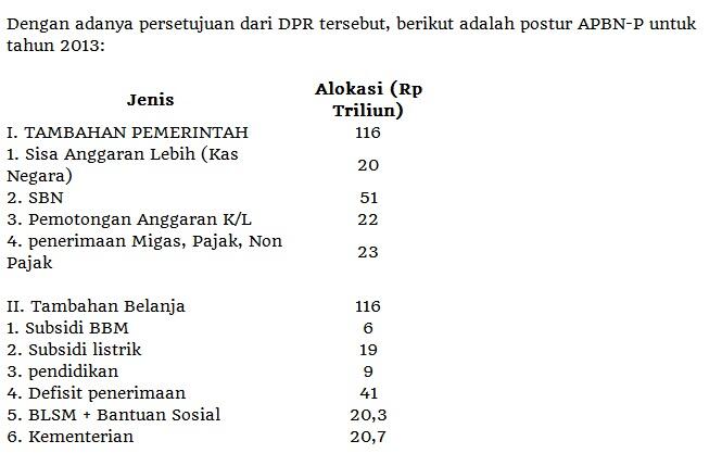 APBN-P 2013 Akhirnya Disetujui, Siap-siap BBM Naik