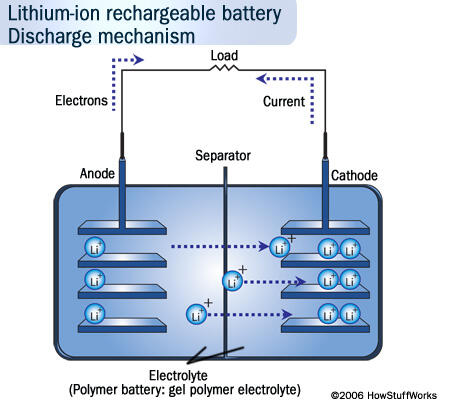 Inilah Kelebihan dan Cara Kerja Baterai Lithium-Ion yang Dake di HP dan Laptop Agan2