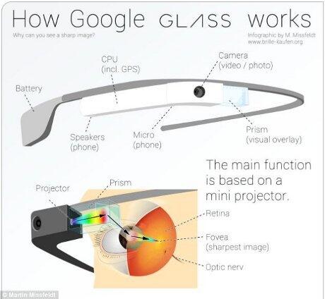 Serba Serbi Tentang Kacamata Pintar Google
