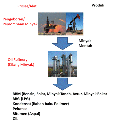 &#91;HOT&#93; Ini Dia Gan Proses Pembuatan BBM (Bensin, Solar, Avtur, Minyak tanah)