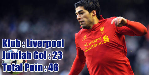Daftar Peringkat Final Sepatu Emas Eropa 2012-2013