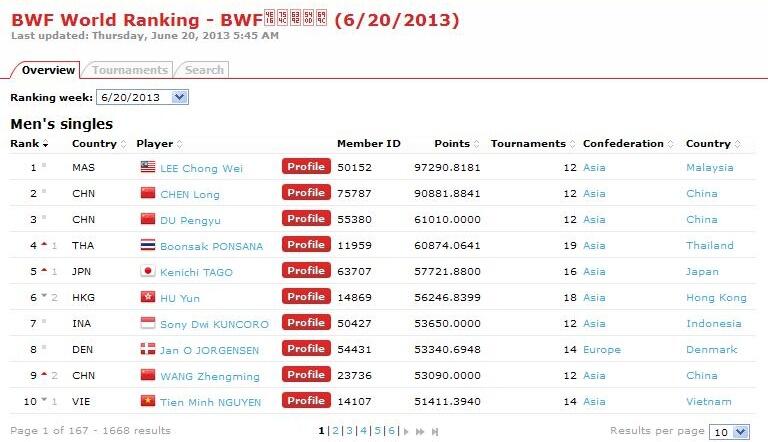 Ranking Pemain Badminton 100 besar &#91;BWF&#93;