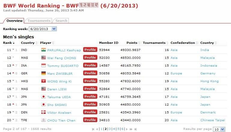 Ranking Pemain Badminton 100 besar &#91;BWF&#93;
