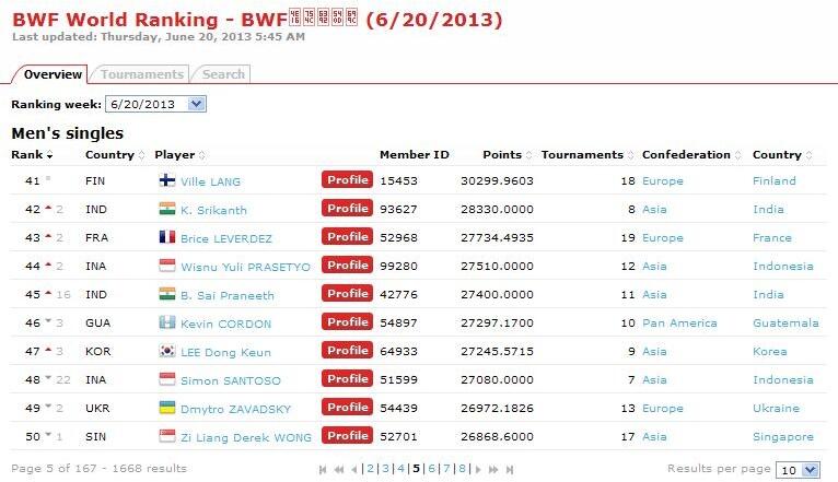 Ranking Pemain Badminton 100 besar &#91;BWF&#93;